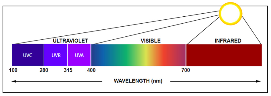 طول موج UV